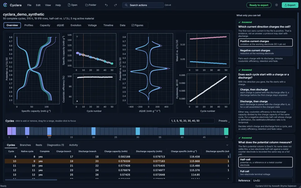 The Overview view in the dark theme: four linked plots, the cycle strip and the questions