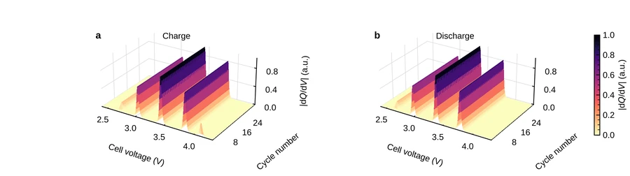 Two 3D surfaces of dQ/dV against cell voltage and cycle number, one for charge and one for discharge