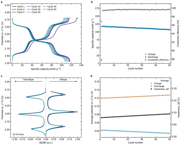 The four-panel summary figure: potential against specific capacity for selected cycles, capacity and Coulombic efficiency by cycle, dQ/dE with discharge on the left and charge on the right, and average potentials by cycle
