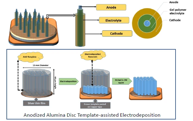 Schematic of micro-coaxial battery fabrication: anodised alumina template-assisted electrodeposition of nanorod current collectors, with anode, gel polymer electrolyte and cathode layers