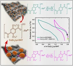 Graphical abstract of the ChemSusChem article: Cu(Li2)-p-DHT grown on carbon and the resulting two-electron voltage profile
